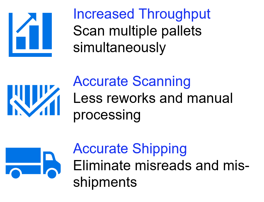 Increased Throughput, Accurate Scanning, Accurate Shipping