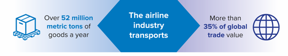 The airline industry transports over 52 million metric tons of goods a year